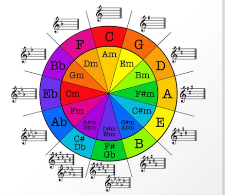 Music Theory Series: The Circle of Fifths. - Philip Wesley